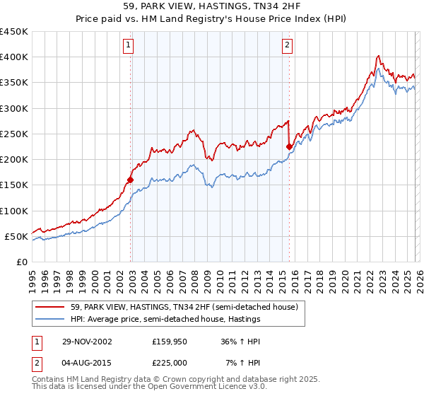 59, PARK VIEW, HASTINGS, TN34 2HF: Price paid vs HM Land Registry's House Price Index