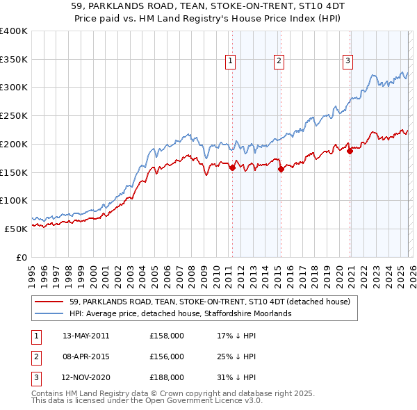 59, PARKLANDS ROAD, TEAN, STOKE-ON-TRENT, ST10 4DT: Price paid vs HM Land Registry's House Price Index