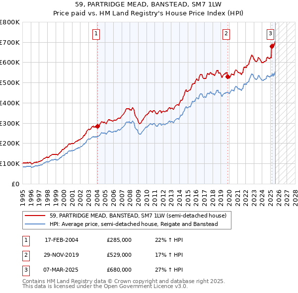 59, PARTRIDGE MEAD, BANSTEAD, SM7 1LW: Price paid vs HM Land Registry's House Price Index