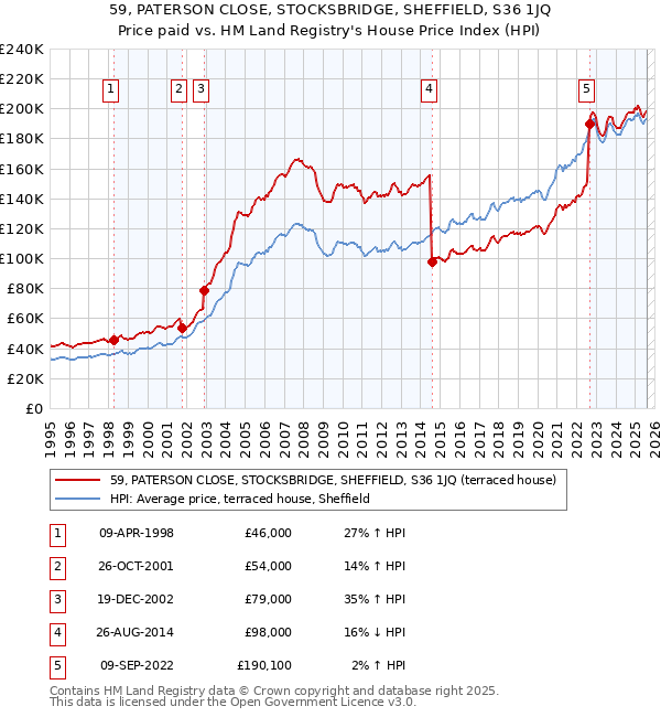 59, PATERSON CLOSE, STOCKSBRIDGE, SHEFFIELD, S36 1JQ: Price paid vs HM Land Registry's House Price Index