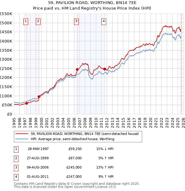 59, PAVILION ROAD, WORTHING, BN14 7EE: Price paid vs HM Land Registry's House Price Index