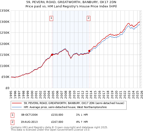 59, PEVERIL ROAD, GREATWORTH, BANBURY, OX17 2DN: Price paid vs HM Land Registry's House Price Index
