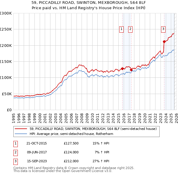 59, PICCADILLY ROAD, SWINTON, MEXBOROUGH, S64 8LF: Price paid vs HM Land Registry's House Price Index