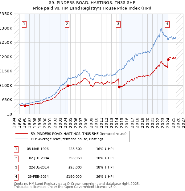 59, PINDERS ROAD, HASTINGS, TN35 5HE: Price paid vs HM Land Registry's House Price Index