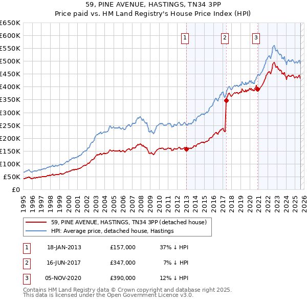 59, PINE AVENUE, HASTINGS, TN34 3PP: Price paid vs HM Land Registry's House Price Index