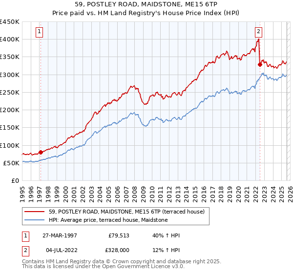 59, POSTLEY ROAD, MAIDSTONE, ME15 6TP: Price paid vs HM Land Registry's House Price Index