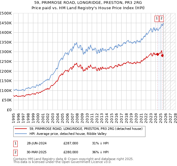 59, PRIMROSE ROAD, LONGRIDGE, PRESTON, PR3 2RG: Price paid vs HM Land Registry's House Price Index