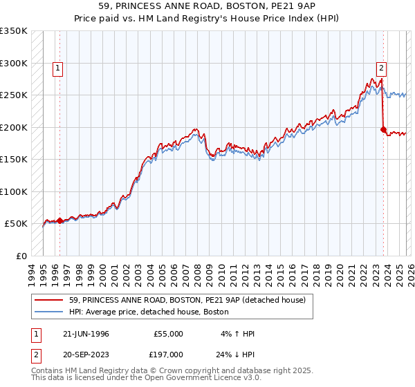 59, PRINCESS ANNE ROAD, BOSTON, PE21 9AP: Price paid vs HM Land Registry's House Price Index