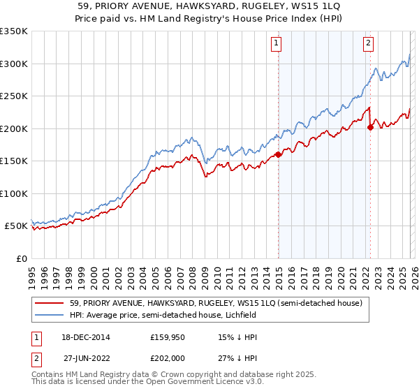 59, PRIORY AVENUE, HAWKSYARD, RUGELEY, WS15 1LQ: Price paid vs HM Land Registry's House Price Index