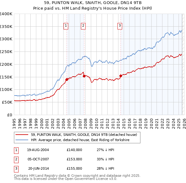 59, PUNTON WALK, SNAITH, GOOLE, DN14 9TB: Price paid vs HM Land Registry's House Price Index