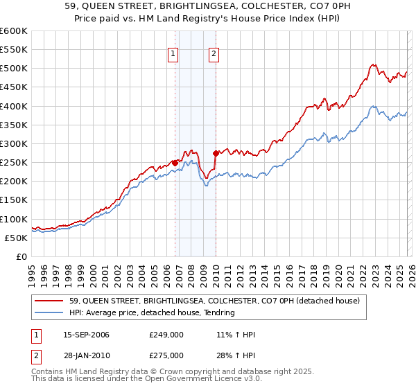 59, QUEEN STREET, BRIGHTLINGSEA, COLCHESTER, CO7 0PH: Price paid vs HM Land Registry's House Price Index