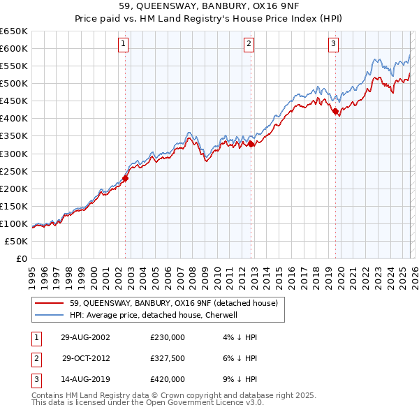 59, QUEENSWAY, BANBURY, OX16 9NF: Price paid vs HM Land Registry's House Price Index