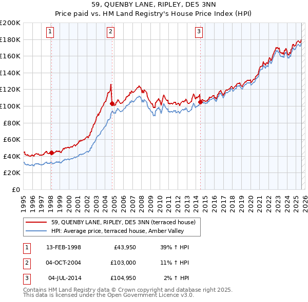 59, QUENBY LANE, RIPLEY, DE5 3NN: Price paid vs HM Land Registry's House Price Index
