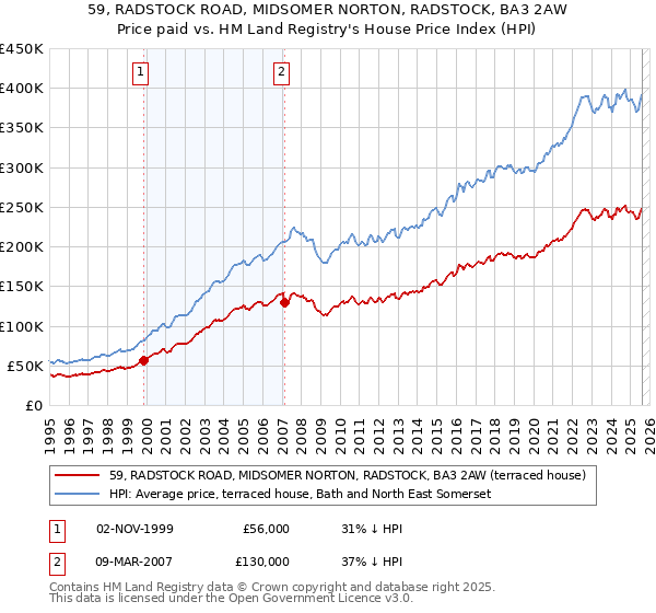 59, RADSTOCK ROAD, MIDSOMER NORTON, RADSTOCK, BA3 2AW: Price paid vs HM Land Registry's House Price Index