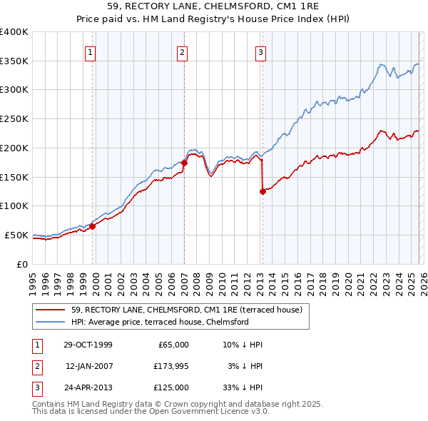 59, RECTORY LANE, CHELMSFORD, CM1 1RE: Price paid vs HM Land Registry's House Price Index