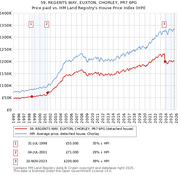 59, REGENTS WAY, EUXTON, CHORLEY, PR7 6PG: Price paid vs HM Land Registry's House Price Index