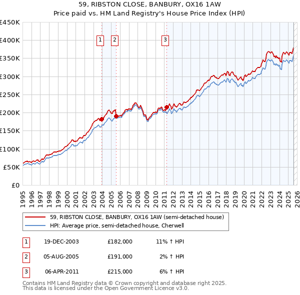 59, RIBSTON CLOSE, BANBURY, OX16 1AW: Price paid vs HM Land Registry's House Price Index