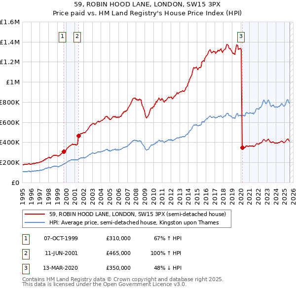 59, ROBIN HOOD LANE, LONDON, SW15 3PX: Price paid vs HM Land Registry's House Price Index