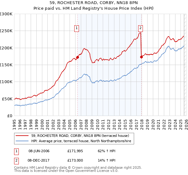 59, ROCHESTER ROAD, CORBY, NN18 8PN: Price paid vs HM Land Registry's House Price Index