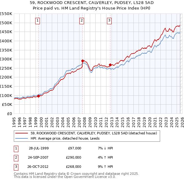 59, ROCKWOOD CRESCENT, CALVERLEY, PUDSEY, LS28 5AD: Price paid vs HM Land Registry's House Price Index
