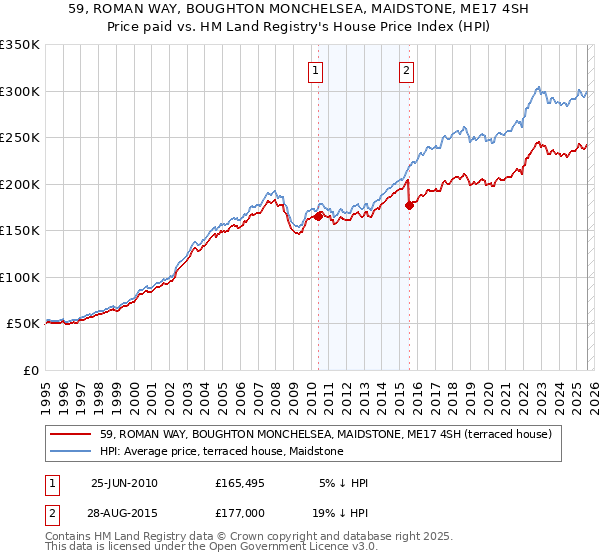 59, ROMAN WAY, BOUGHTON MONCHELSEA, MAIDSTONE, ME17 4SH: Price paid vs HM Land Registry's House Price Index