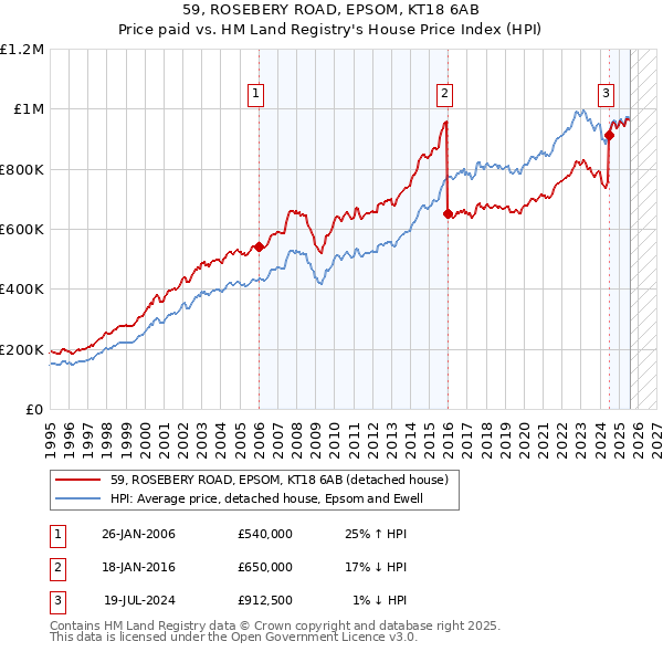 59, ROSEBERY ROAD, EPSOM, KT18 6AB: Price paid vs HM Land Registry's House Price Index