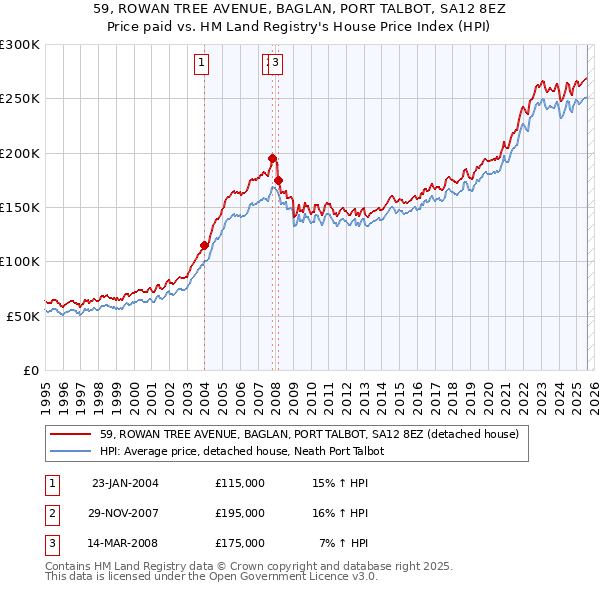 59, ROWAN TREE AVENUE, BAGLAN, PORT TALBOT, SA12 8EZ: Price paid vs HM Land Registry's House Price Index