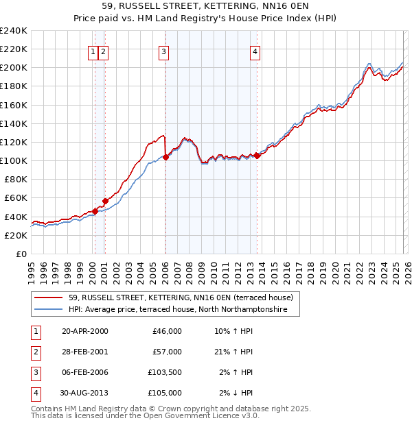 59, RUSSELL STREET, KETTERING, NN16 0EN: Price paid vs HM Land Registry's House Price Index