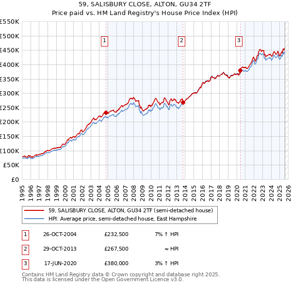 59, SALISBURY CLOSE, ALTON, GU34 2TF: Price paid vs HM Land Registry's House Price Index