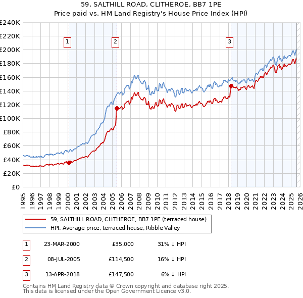 59, SALTHILL ROAD, CLITHEROE, BB7 1PE: Price paid vs HM Land Registry's House Price Index