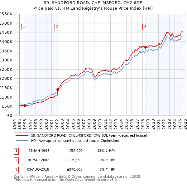 59, SANDFORD ROAD, CHELMSFORD, CM2 6DE: Price paid vs HM Land Registry's House Price Index