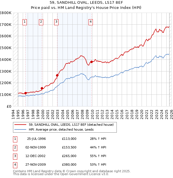 59, SANDHILL OVAL, LEEDS, LS17 8EF: Price paid vs HM Land Registry's House Price Index