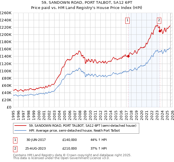 59, SANDOWN ROAD, PORT TALBOT, SA12 6PT: Price paid vs HM Land Registry's House Price Index