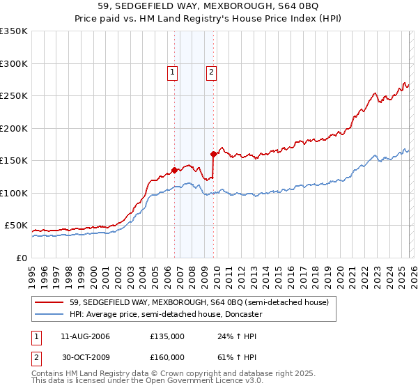 59, SEDGEFIELD WAY, MEXBOROUGH, S64 0BQ: Price paid vs HM Land Registry's House Price Index