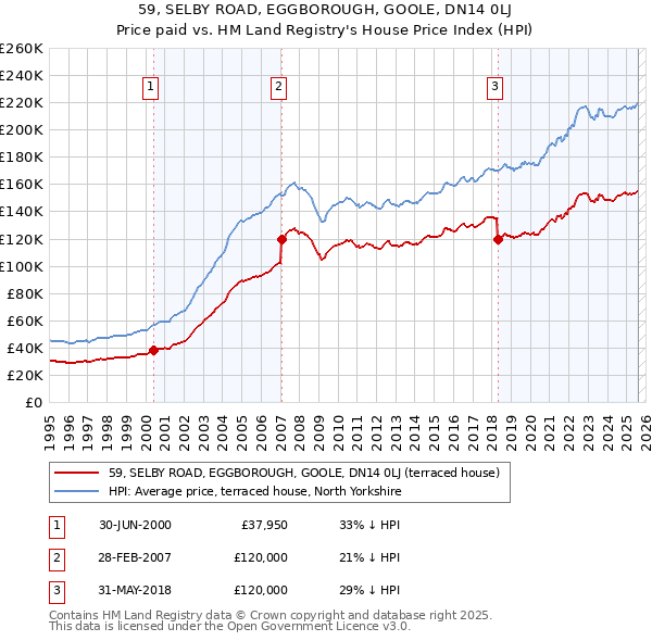 59, SELBY ROAD, EGGBOROUGH, GOOLE, DN14 0LJ: Price paid vs HM Land Registry's House Price Index