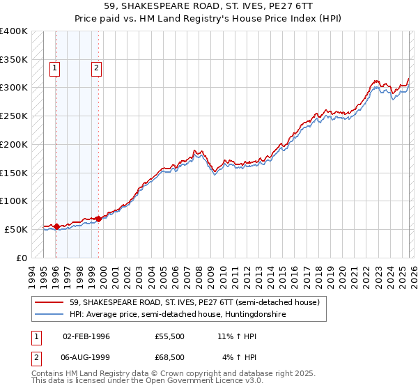 59, SHAKESPEARE ROAD, ST. IVES, PE27 6TT: Price paid vs HM Land Registry's House Price Index