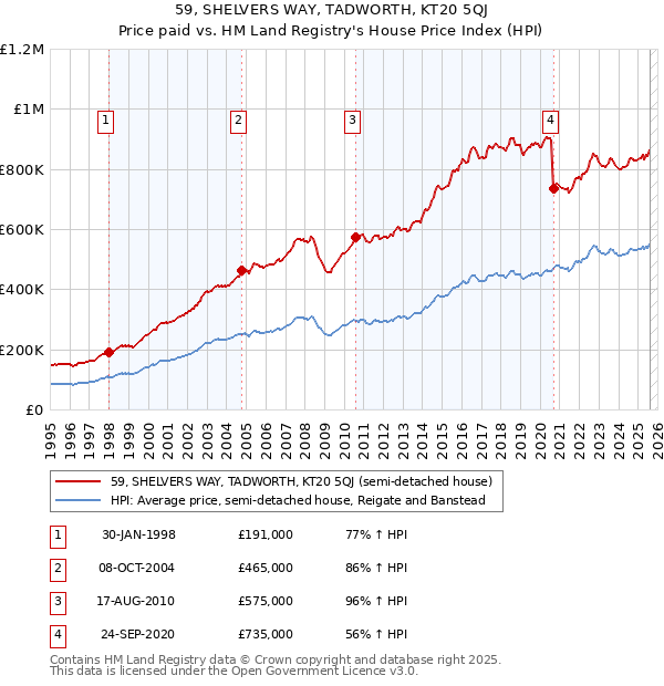 59, SHELVERS WAY, TADWORTH, KT20 5QJ: Price paid vs HM Land Registry's House Price Index
