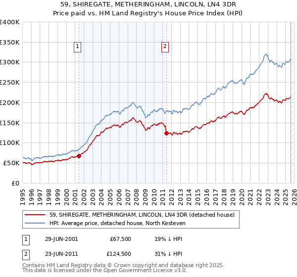 59, SHIREGATE, METHERINGHAM, LINCOLN, LN4 3DR: Price paid vs HM Land Registry's House Price Index
