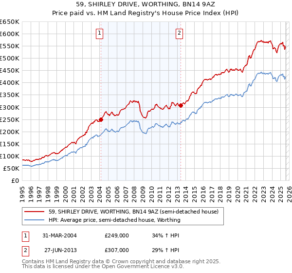 59, SHIRLEY DRIVE, WORTHING, BN14 9AZ: Price paid vs HM Land Registry's House Price Index