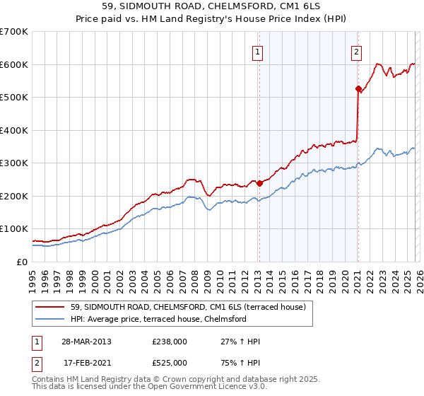 59, SIDMOUTH ROAD, CHELMSFORD, CM1 6LS: Price paid vs HM Land Registry's House Price Index