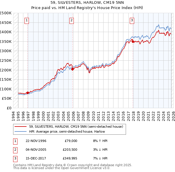 59, SILVESTERS, HARLOW, CM19 5NN: Price paid vs HM Land Registry's House Price Index