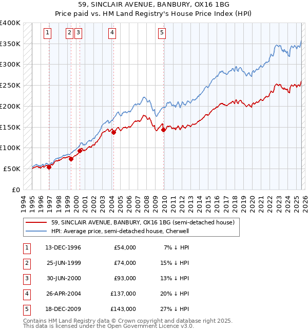 59, SINCLAIR AVENUE, BANBURY, OX16 1BG: Price paid vs HM Land Registry's House Price Index