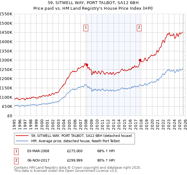 59, SITWELL WAY, PORT TALBOT, SA12 6BH: Price paid vs HM Land Registry's House Price Index