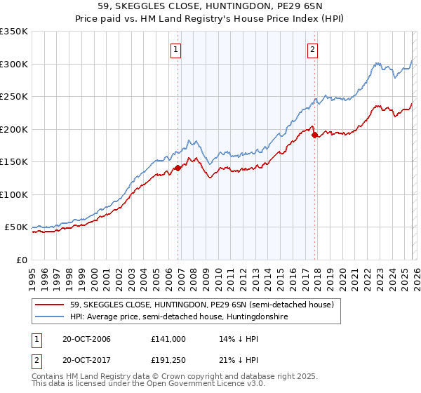 59, SKEGGLES CLOSE, HUNTINGDON, PE29 6SN: Price paid vs HM Land Registry's House Price Index
