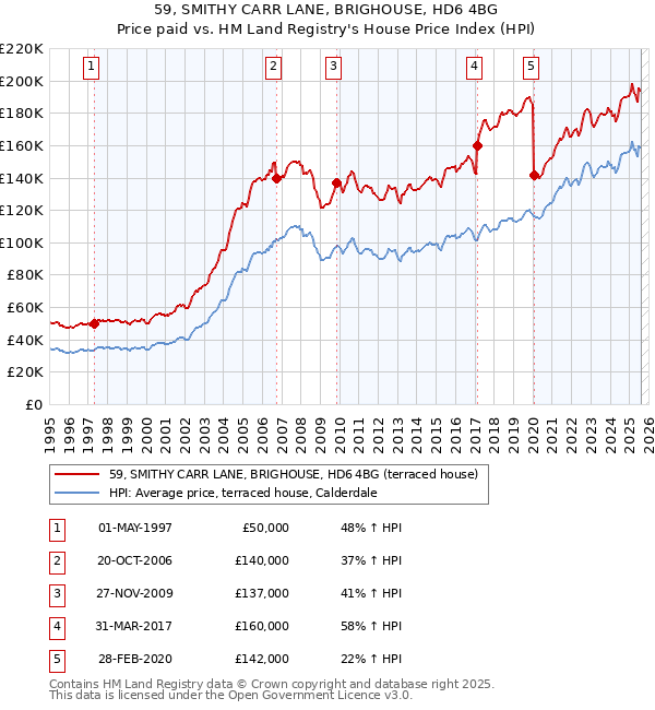 59, SMITHY CARR LANE, BRIGHOUSE, HD6 4BG: Price paid vs HM Land Registry's House Price Index