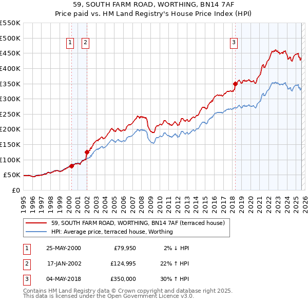 59, SOUTH FARM ROAD, WORTHING, BN14 7AF: Price paid vs HM Land Registry's House Price Index