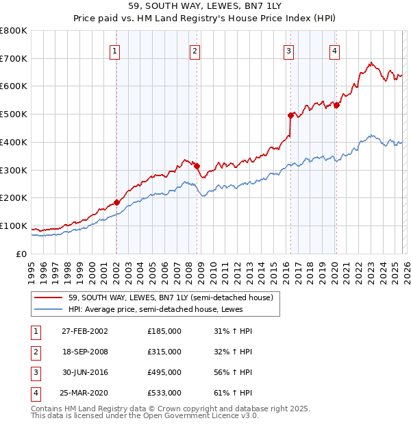 59, SOUTH WAY, LEWES, BN7 1LY: Price paid vs HM Land Registry's House Price Index