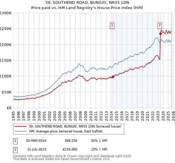 59, SOUTHEND ROAD, BUNGAY, NR35 1DN: Price paid vs HM Land Registry's House Price Index