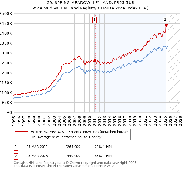59, SPRING MEADOW, LEYLAND, PR25 5UR: Price paid vs HM Land Registry's House Price Index