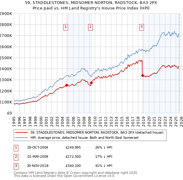 59, STADDLESTONES, MIDSOMER NORTON, RADSTOCK, BA3 2PX: Price paid vs HM Land Registry's House Price Index